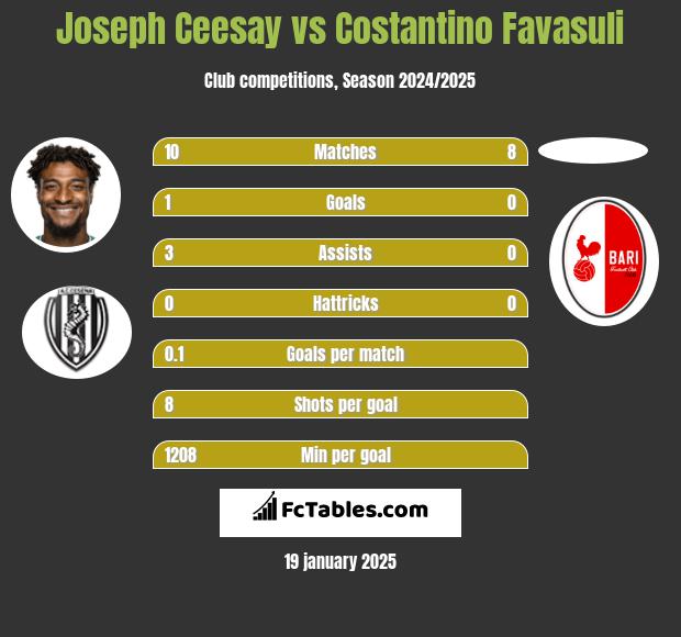 Joseph Ceesay vs Costantino Favasuli h2h player stats