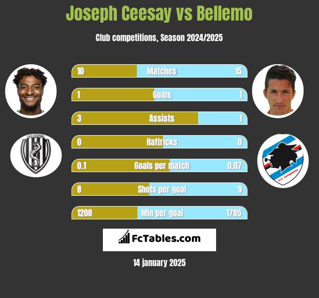 Joseph Ceesay vs Bellemo h2h player stats