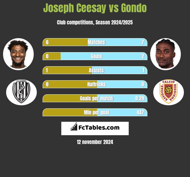 Joseph Ceesay vs Gondo h2h player stats