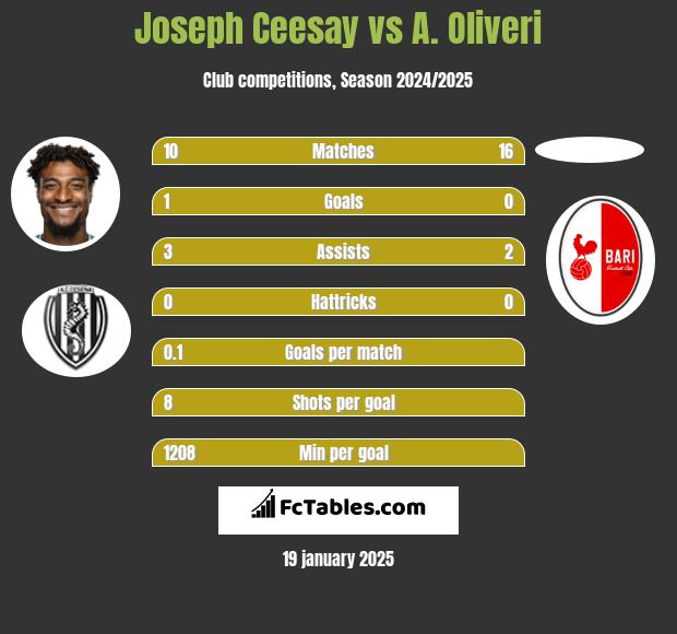 Joseph Ceesay vs A. Oliveri h2h player stats