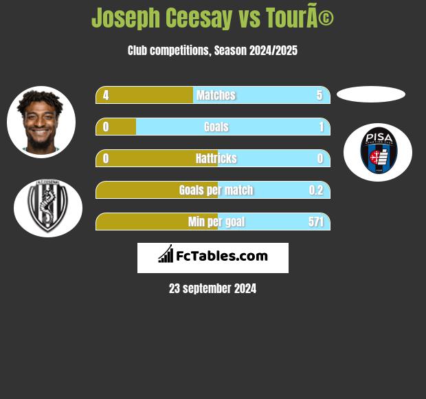 Joseph Ceesay vs TourÃ© h2h player stats