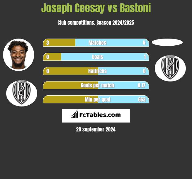 Joseph Ceesay vs Bastoni h2h player stats