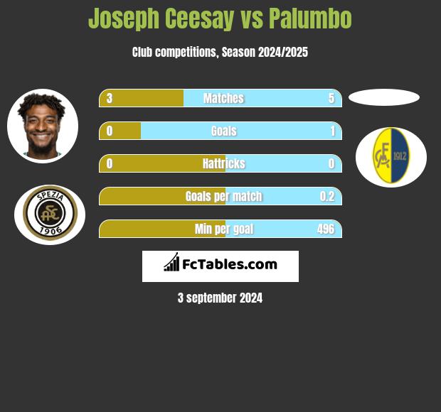 Joseph Ceesay vs Palumbo h2h player stats