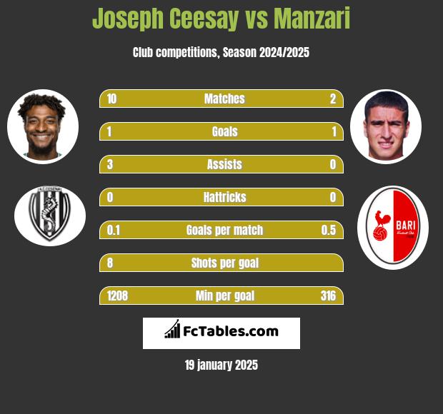 Joseph Ceesay vs Manzari h2h player stats