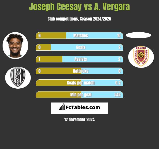 Joseph Ceesay vs A. Vergara h2h player stats