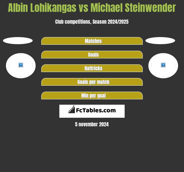 Albin Lohikangas vs Michael Steinwender h2h player stats