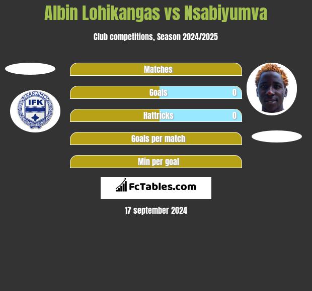 Albin Lohikangas vs Nsabiyumva h2h player stats