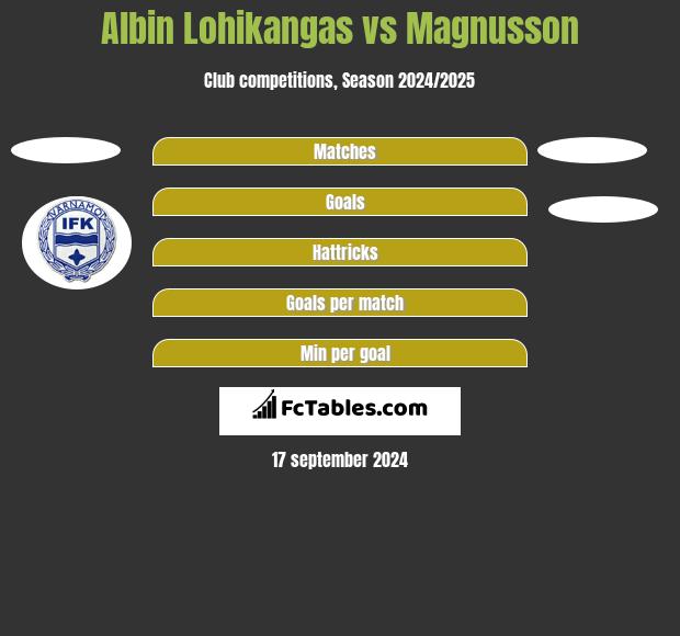 Albin Lohikangas vs Magnusson h2h player stats