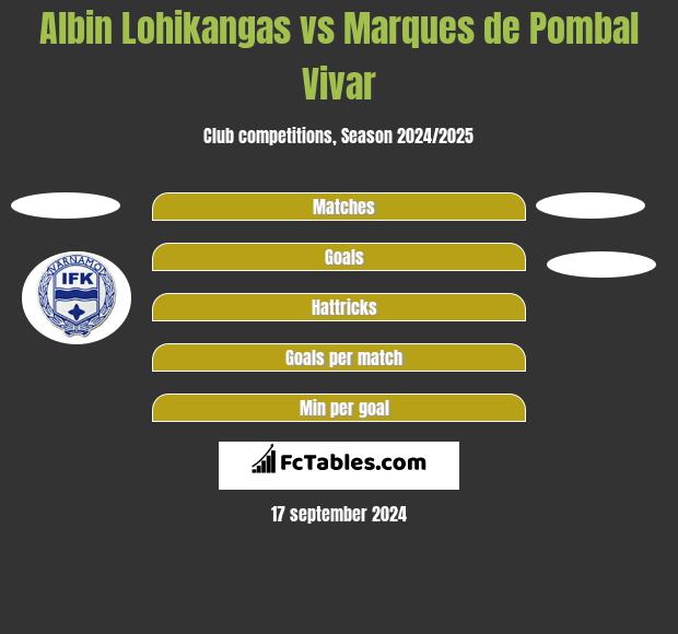 Albin Lohikangas vs Marques de Pombal Vivar h2h player stats