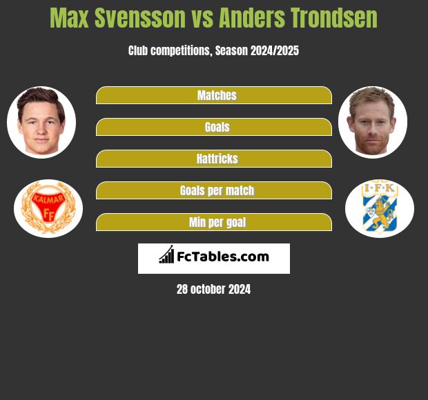 Max Svensson vs Anders Trondsen h2h player stats