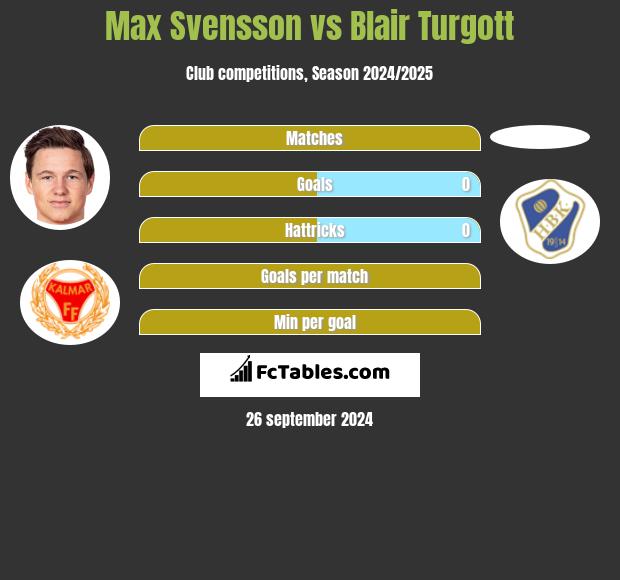 Max Svensson vs Blair Turgott h2h player stats