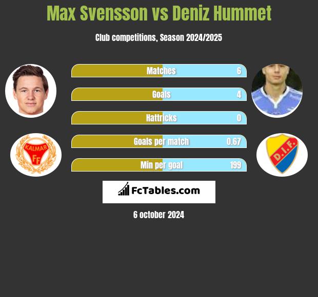 Max Svensson vs Deniz Hummet h2h player stats