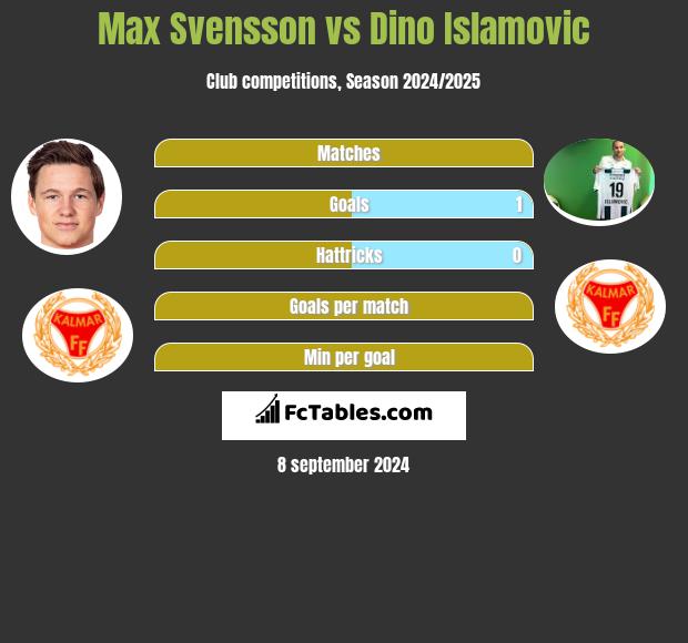 Max Svensson vs Dino Islamovic h2h player stats