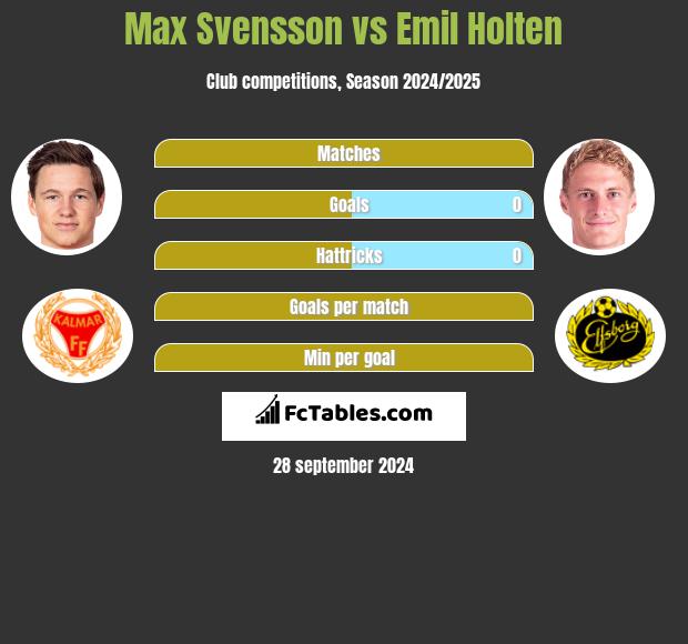 Max Svensson vs Emil Holten h2h player stats