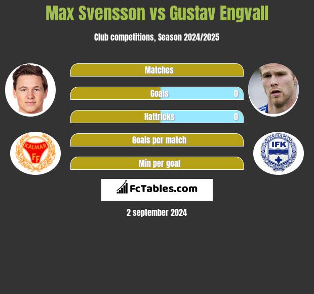 Max Svensson vs Gustav Engvall h2h player stats