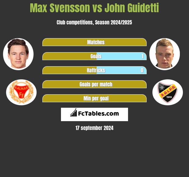 Max Svensson vs John Guidetti h2h player stats