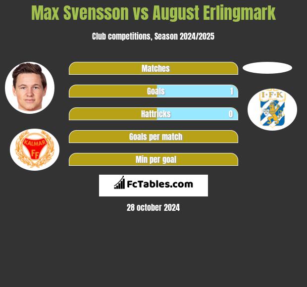 Max Svensson vs August Erlingmark h2h player stats