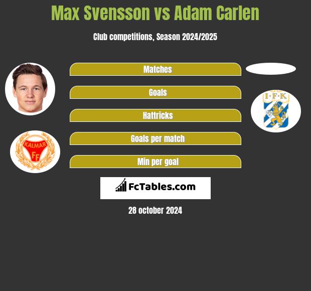 Max Svensson vs Adam Carlen h2h player stats