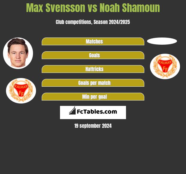 Max Svensson vs Noah Shamoun h2h player stats