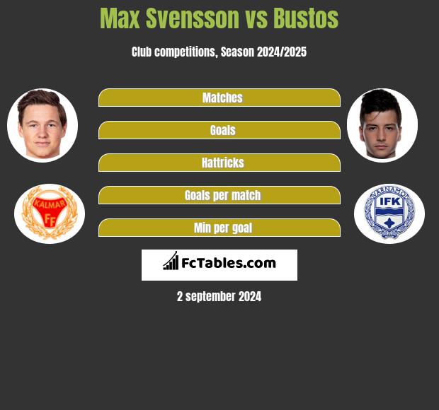 Max Svensson vs Bustos h2h player stats