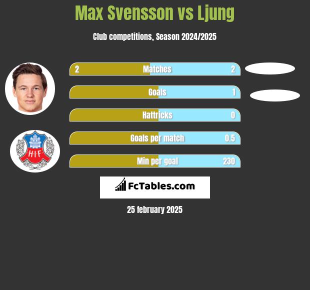 Max Svensson vs Ljung h2h player stats