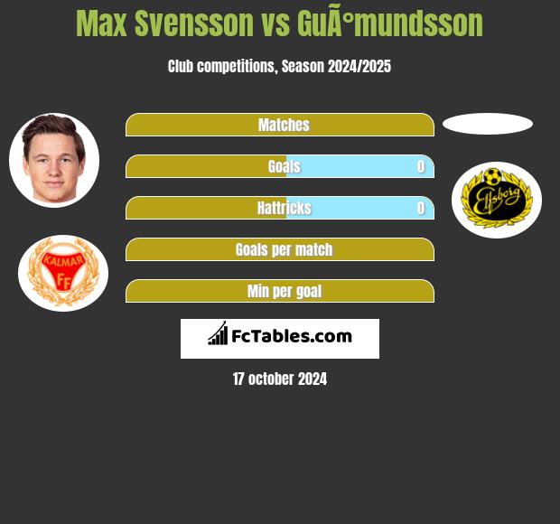 Max Svensson vs GuÃ°mundsson h2h player stats