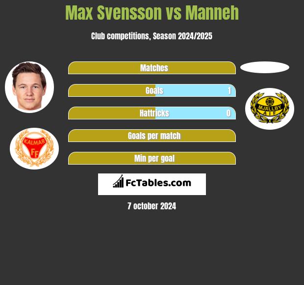 Max Svensson vs Manneh h2h player stats