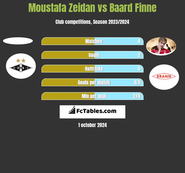 Moustafa Zeidan vs Baard Finne h2h player stats