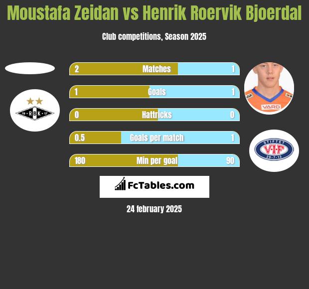 Moustafa Zeidan vs Henrik Roervik Bjoerdal h2h player stats