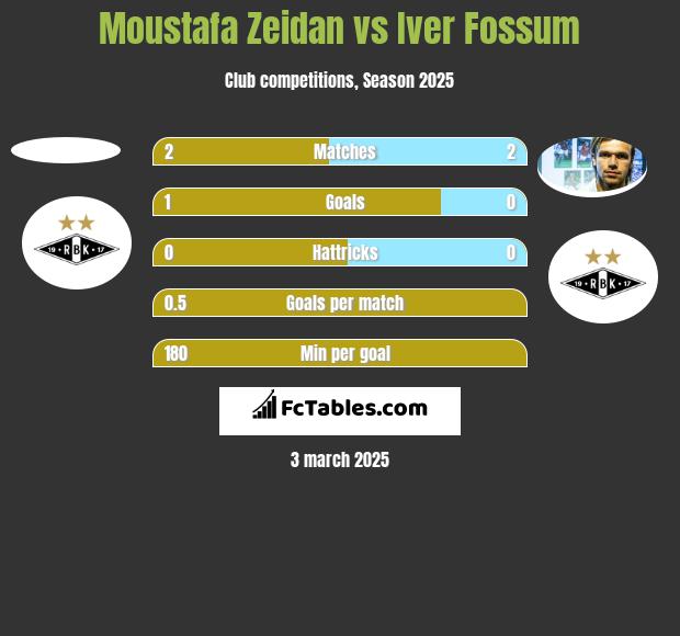 Moustafa Zeidan vs Iver Fossum h2h player stats