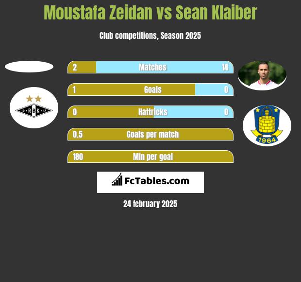 Moustafa Zeidan vs Sean Klaiber h2h player stats