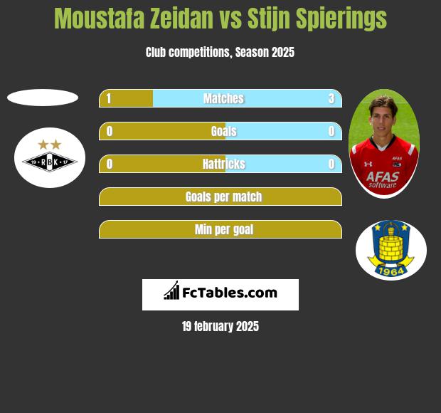 Moustafa Zeidan vs Stijn Spierings h2h player stats