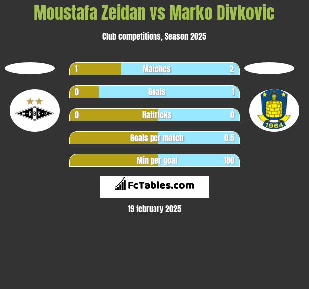 Moustafa Zeidan vs Marko Divkovic h2h player stats