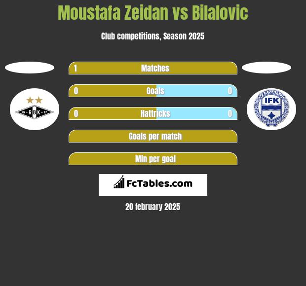 Moustafa Zeidan vs Bilalovic h2h player stats