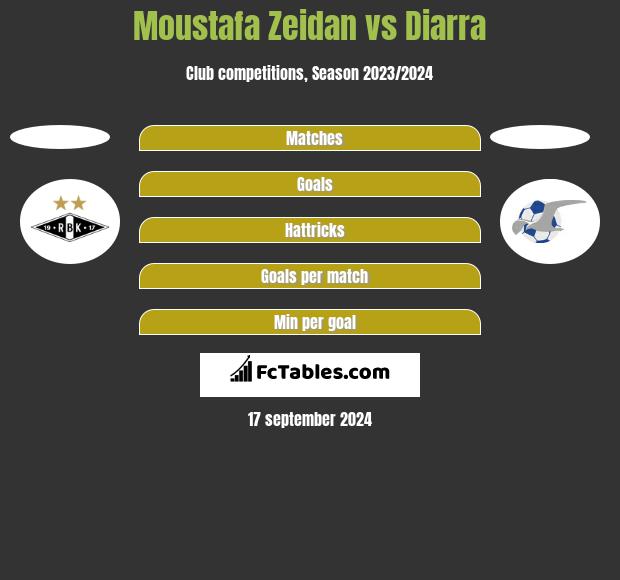 Moustafa Zeidan vs Diarra h2h player stats