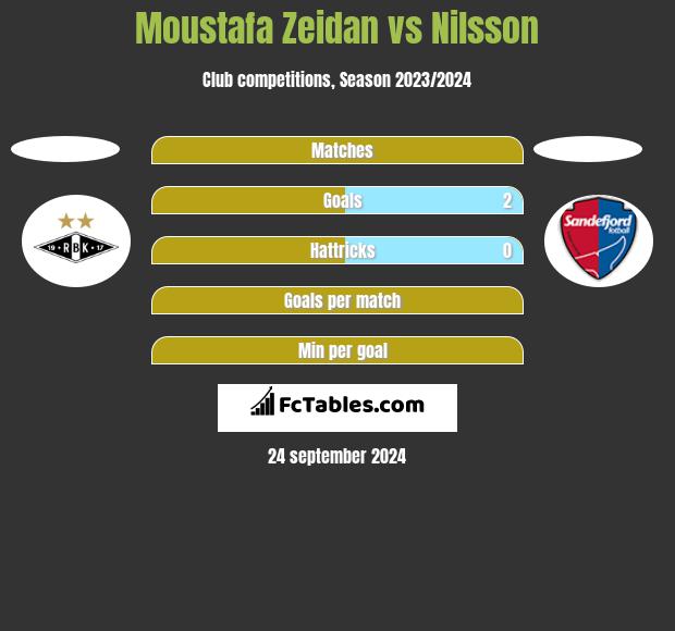 Moustafa Zeidan vs Nilsson h2h player stats