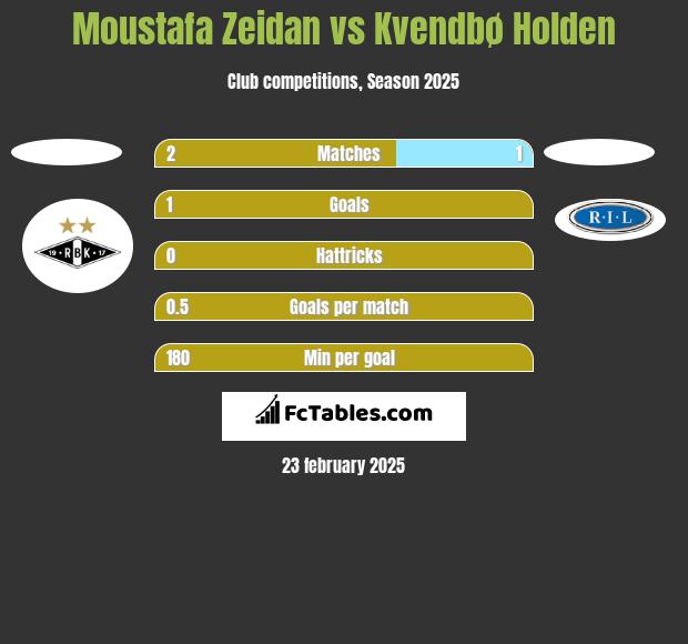 Moustafa Zeidan vs Kvendbø Holden h2h player stats