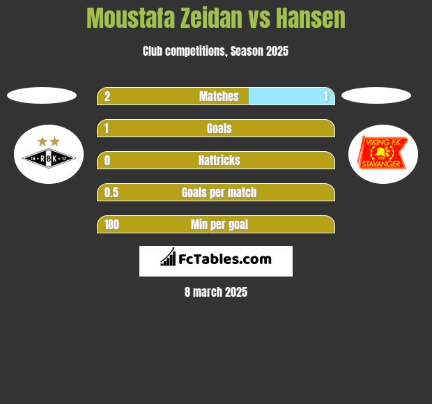 Moustafa Zeidan vs Hansen h2h player stats