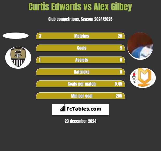 Curtis Edwards vs Alex Gilbey h2h player stats