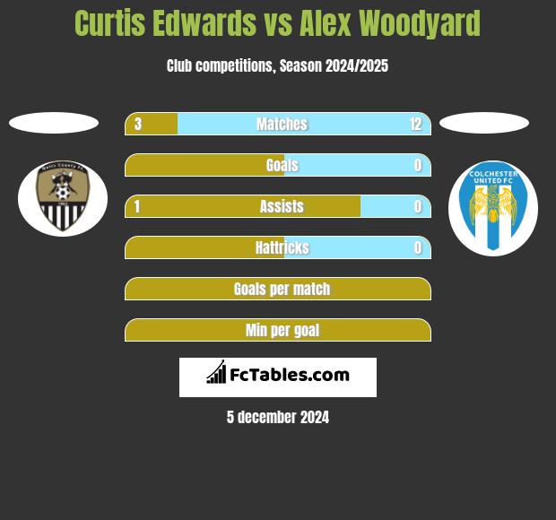 Curtis Edwards vs Alex Woodyard h2h player stats