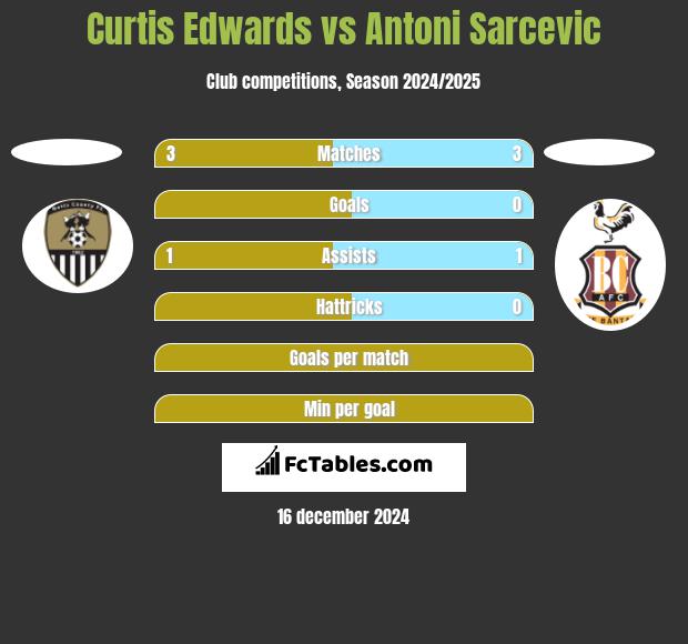 Curtis Edwards vs Antoni Sarcevic h2h player stats