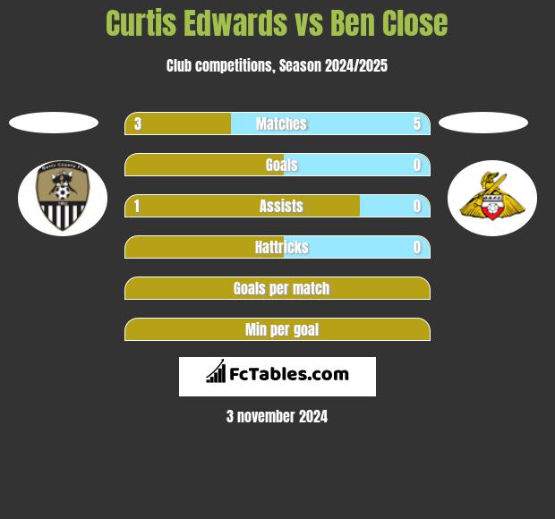 Curtis Edwards vs Ben Close h2h player stats