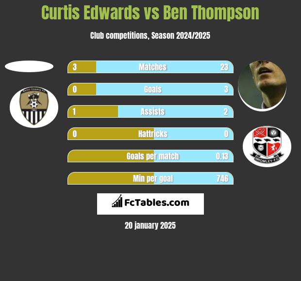 Curtis Edwards vs Ben Thompson h2h player stats