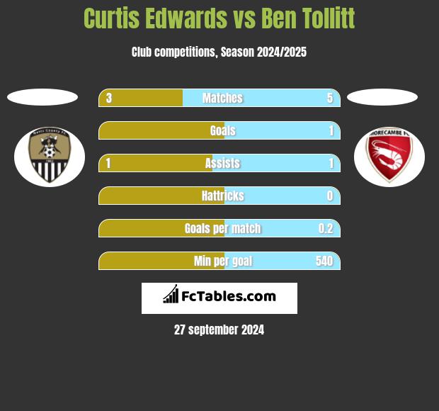 Curtis Edwards vs Ben Tollitt h2h player stats