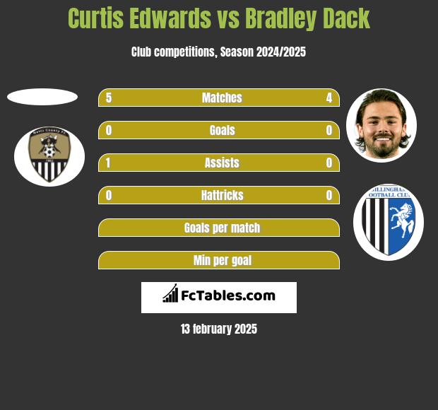 Curtis Edwards vs Bradley Dack h2h player stats