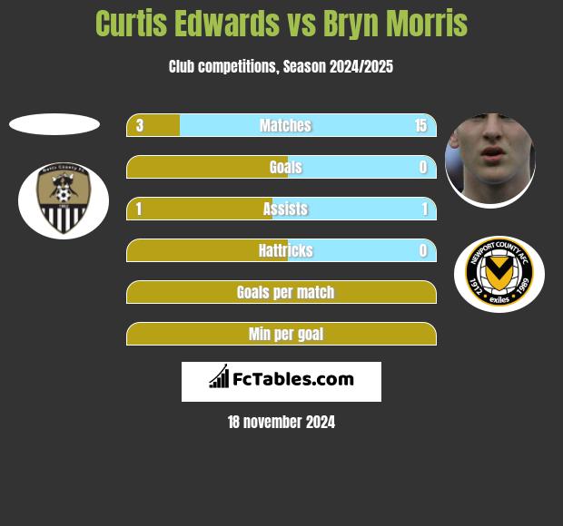 Curtis Edwards vs Bryn Morris h2h player stats