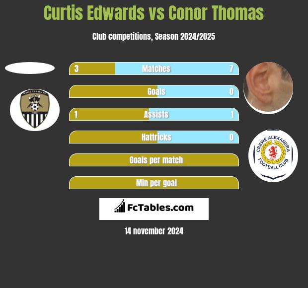 Curtis Edwards vs Conor Thomas h2h player stats