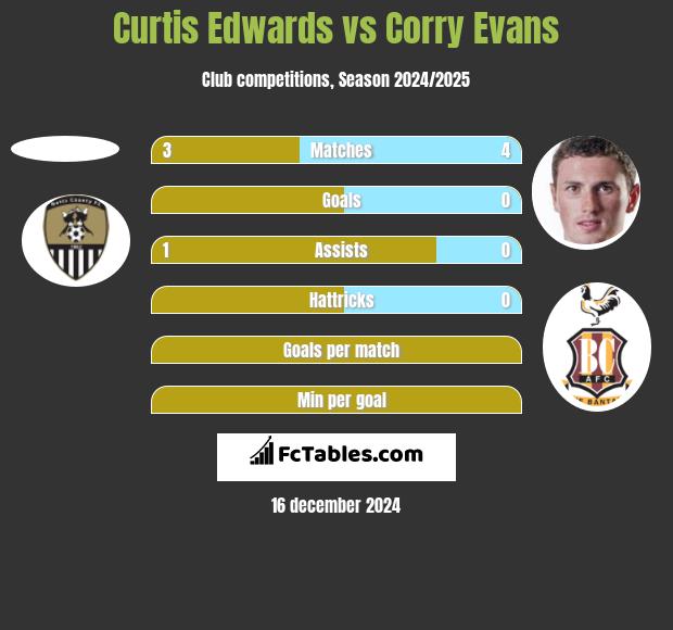 Curtis Edwards vs Corry Evans h2h player stats