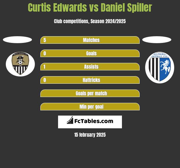 Curtis Edwards vs Daniel Spiller h2h player stats