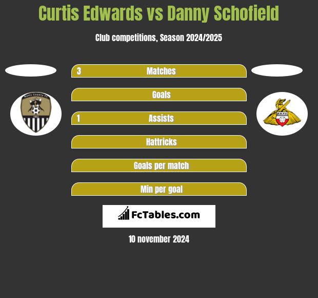 Curtis Edwards vs Danny Schofield h2h player stats